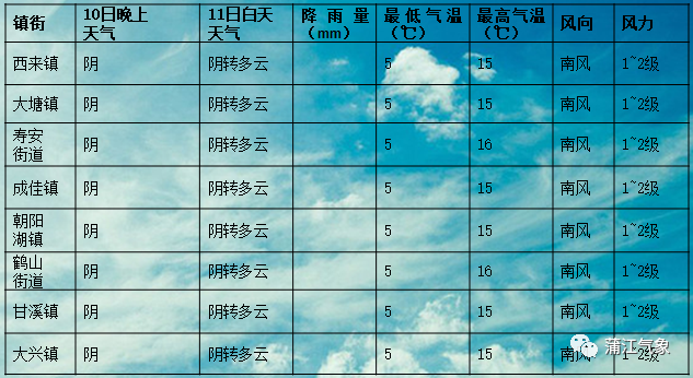 茶叶口镇天气预报更新通知